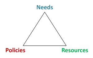 Triangle with three areas: Needs, Policies and Resources