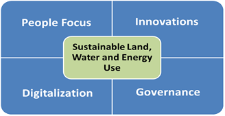 people focus, innovations, digitalization, governance as actions areas around sustainable land, water and energy use