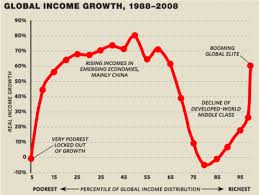 Global income growth graph