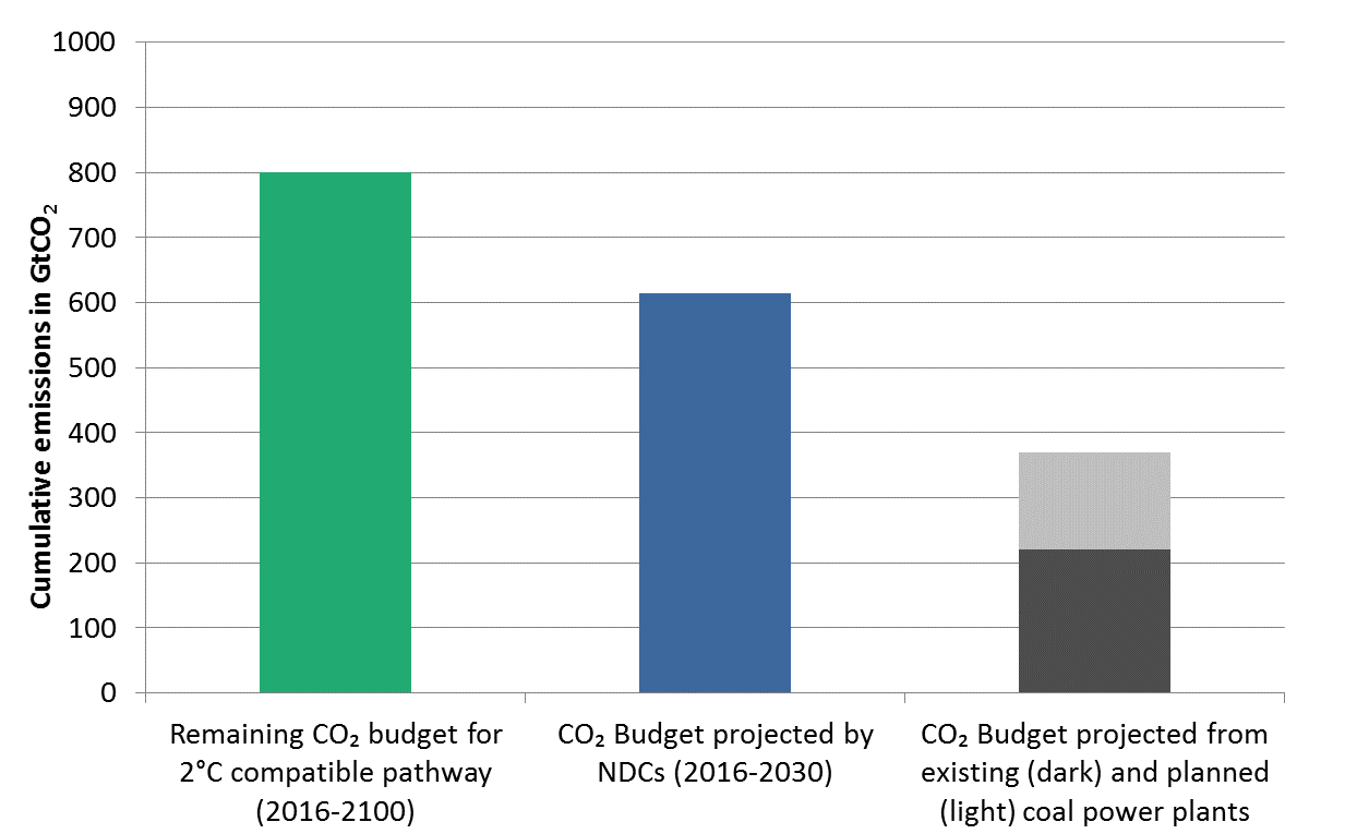 bar chart: C02 emissions for three different plans