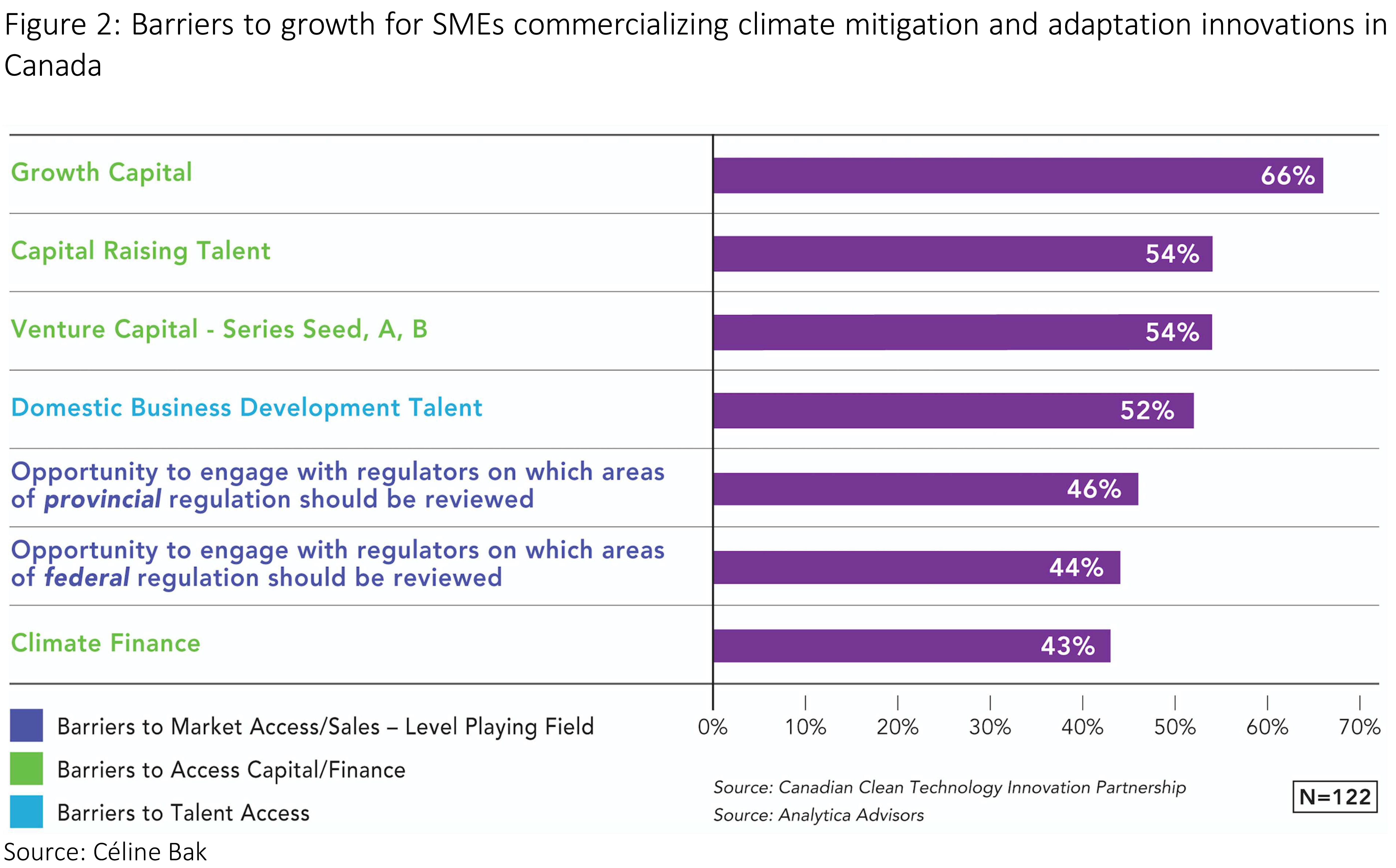 Barriers to grwoth for SMEs by percentage