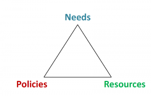 needs, policies and ressources triangle