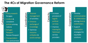 four columns stating main fields of migration governance reform