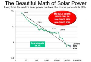 graph solar power and cost of panels