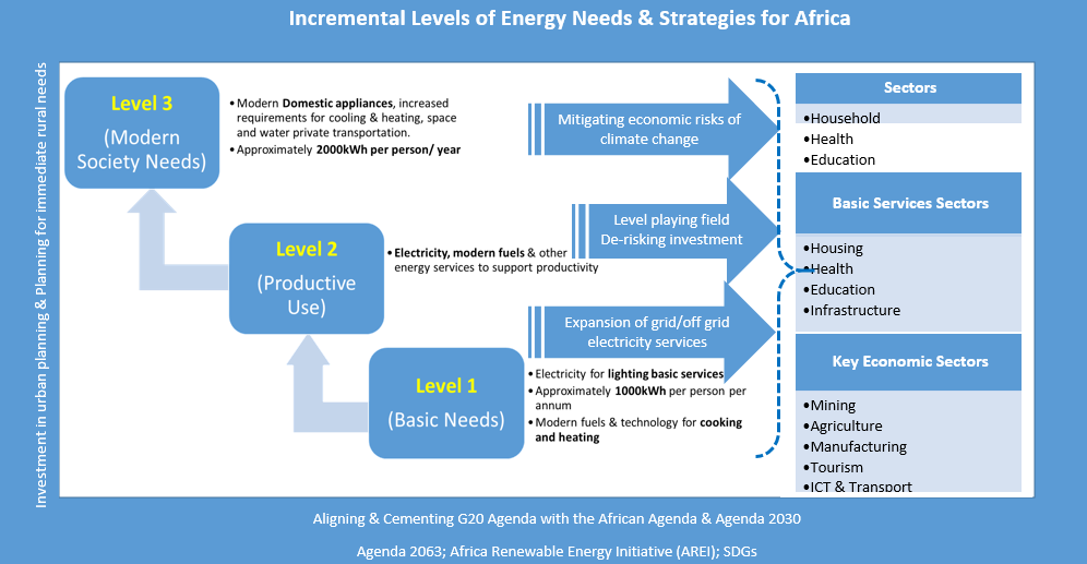 picture showing levels of energy needs 