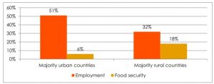 bar chart with percentage of employement and food security by different type of country