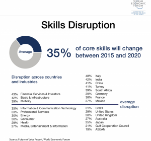 Pie chart of core skills and percentages of disruption by country