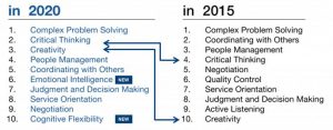 Ranking of skills in 2015 and 2020