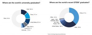 Pie charts of university and STEM graduates by country