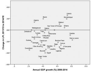 Dot graph lived poverty by GDP growth