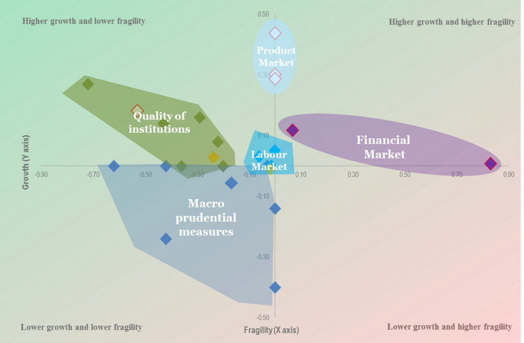 Coordinate system with Markets' fragility by growth